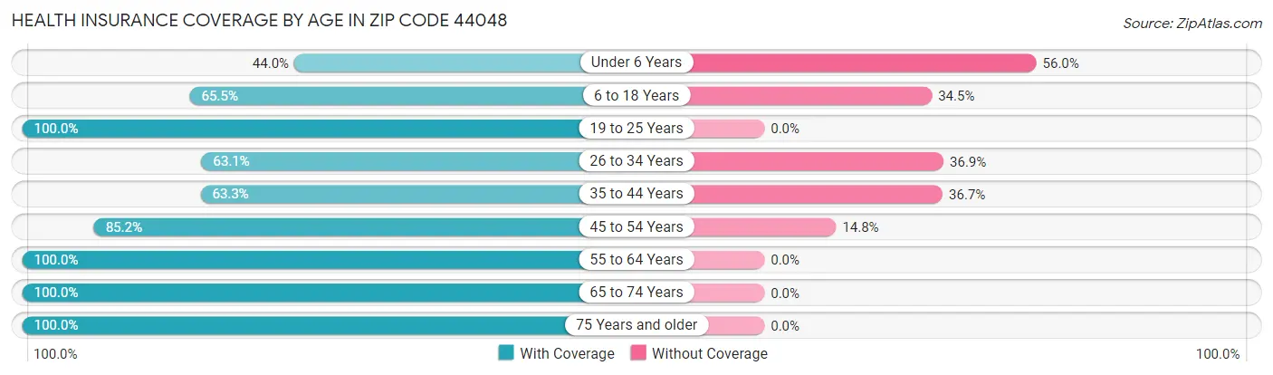 Health Insurance Coverage by Age in Zip Code 44048