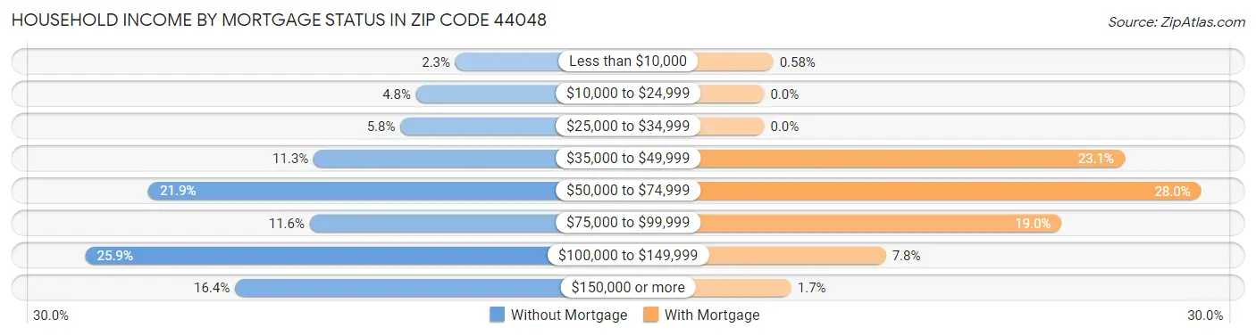 Household Income by Mortgage Status in Zip Code 44048