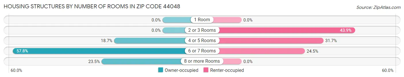 Housing Structures by Number of Rooms in Zip Code 44048