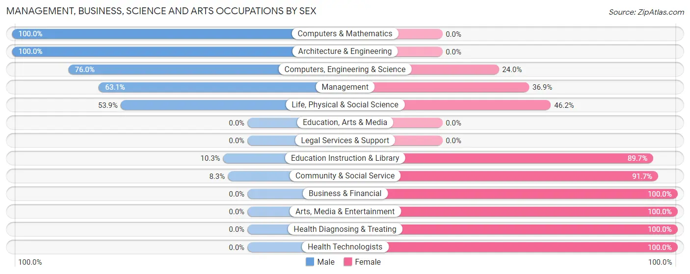 Management, Business, Science and Arts Occupations by Sex in Zip Code 44048