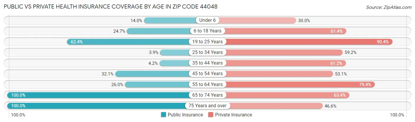 Public vs Private Health Insurance Coverage by Age in Zip Code 44048