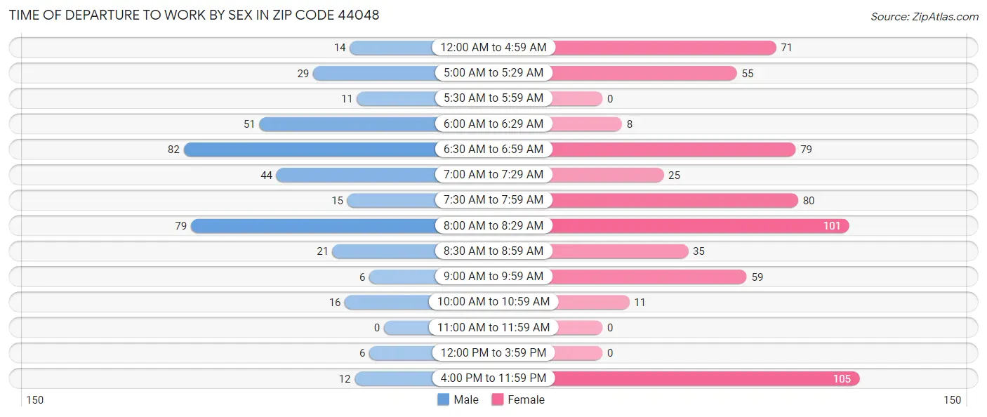 Time of Departure to Work by Sex in Zip Code 44048