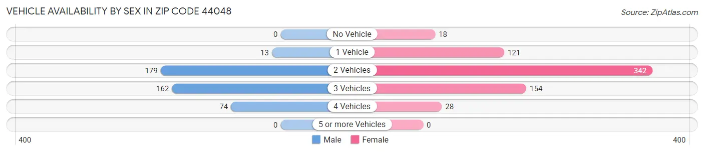 Vehicle Availability by Sex in Zip Code 44048