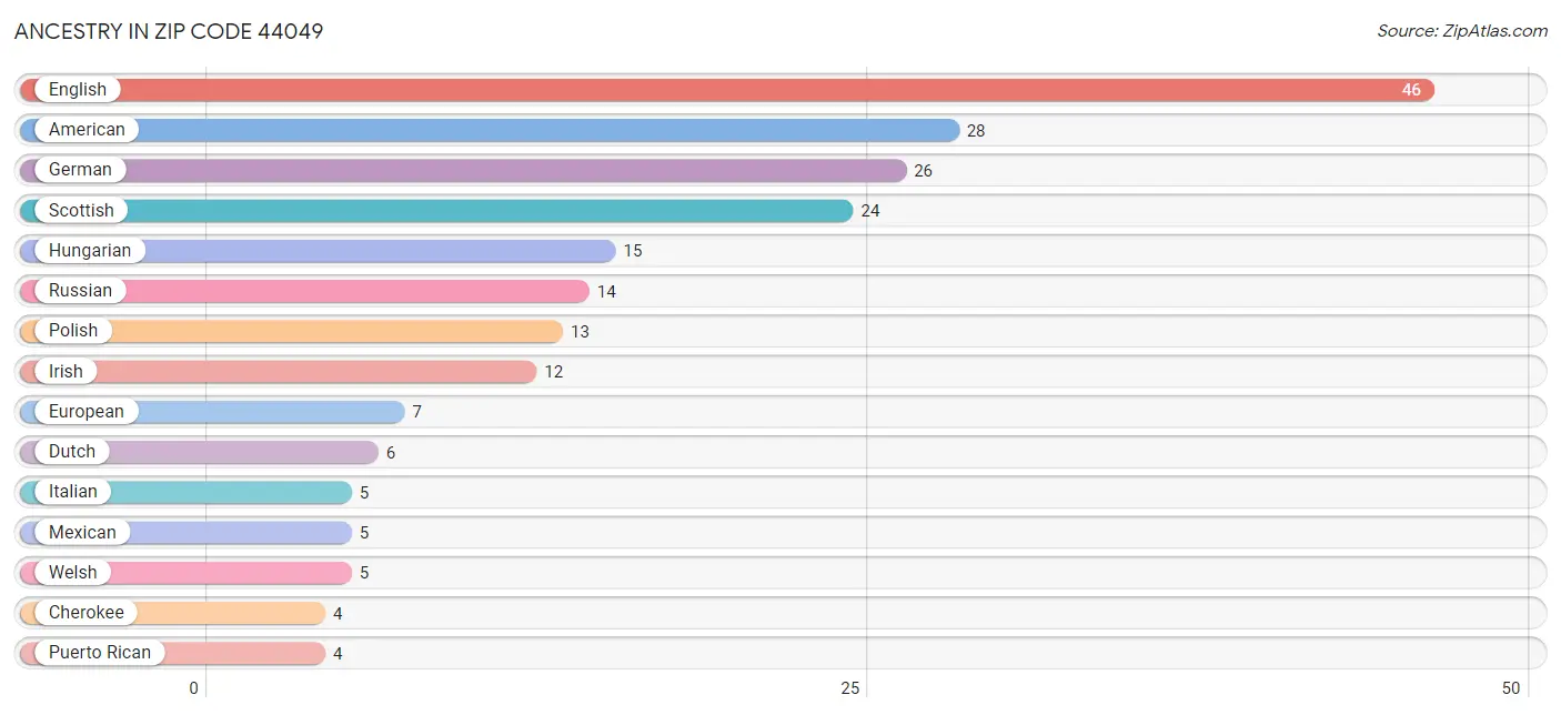 Ancestry in Zip Code 44049