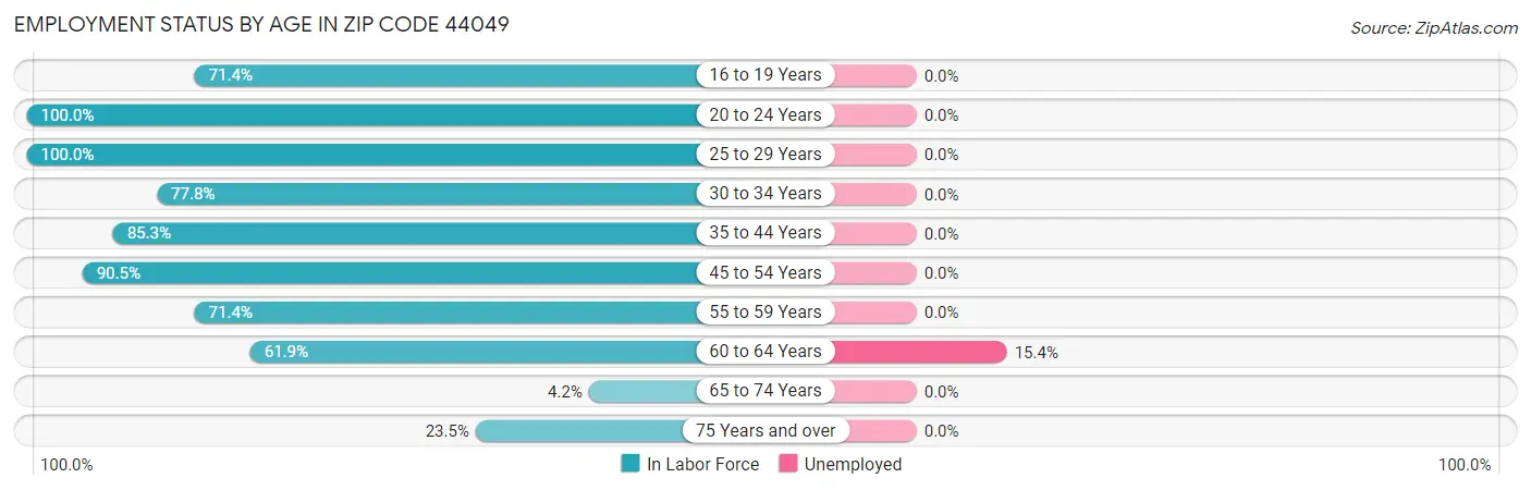 Employment Status by Age in Zip Code 44049