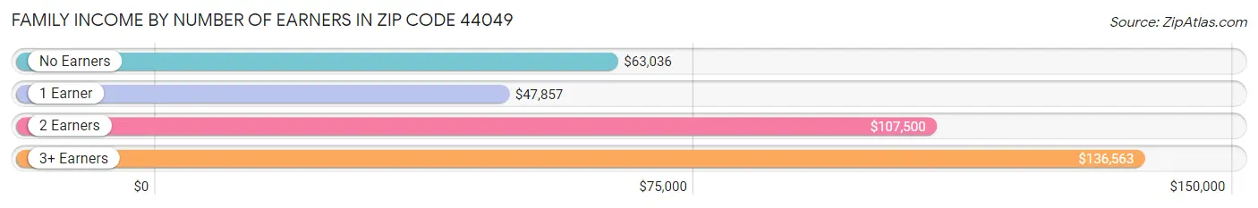 Family Income by Number of Earners in Zip Code 44049