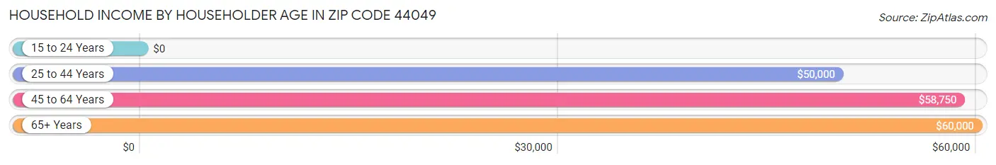 Household Income by Householder Age in Zip Code 44049