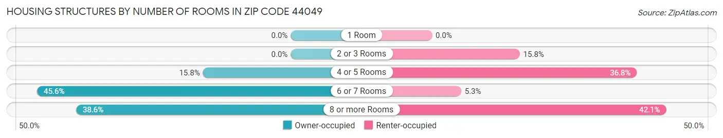 Housing Structures by Number of Rooms in Zip Code 44049