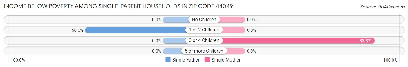 Income Below Poverty Among Single-Parent Households in Zip Code 44049