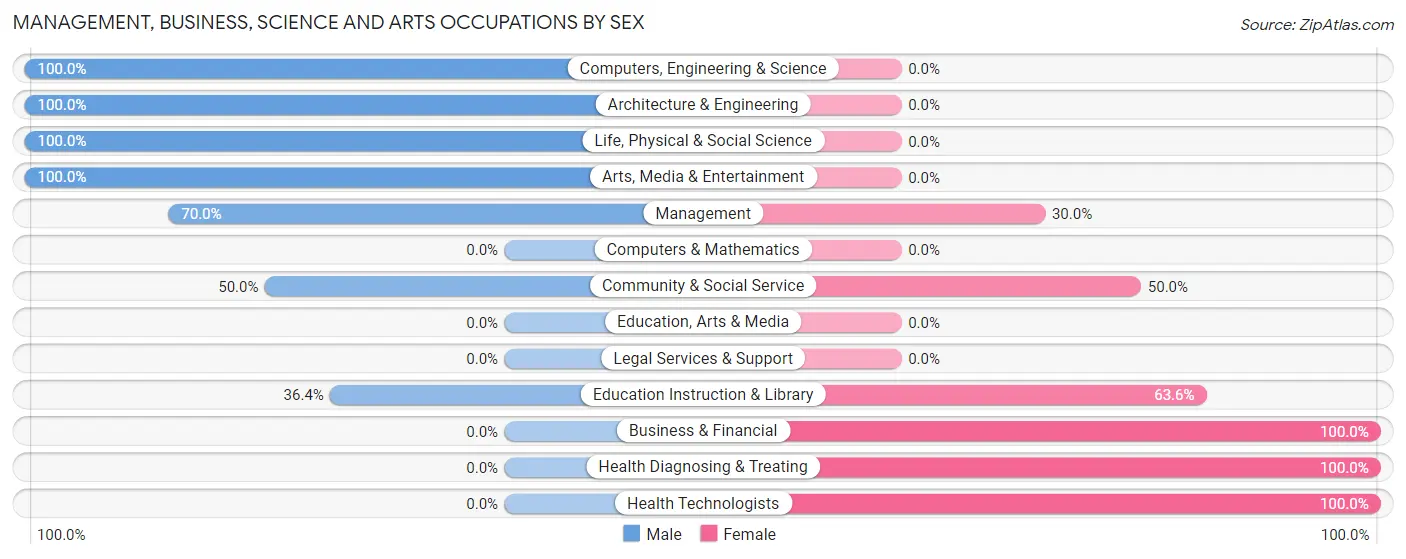 Management, Business, Science and Arts Occupations by Sex in Zip Code 44049