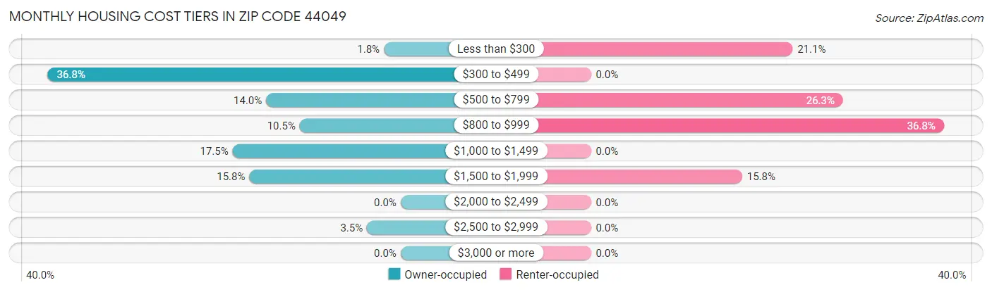 Monthly Housing Cost Tiers in Zip Code 44049