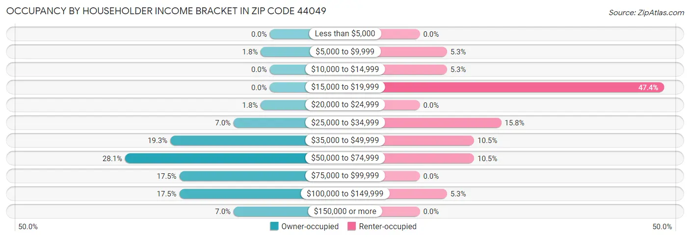 Occupancy by Householder Income Bracket in Zip Code 44049