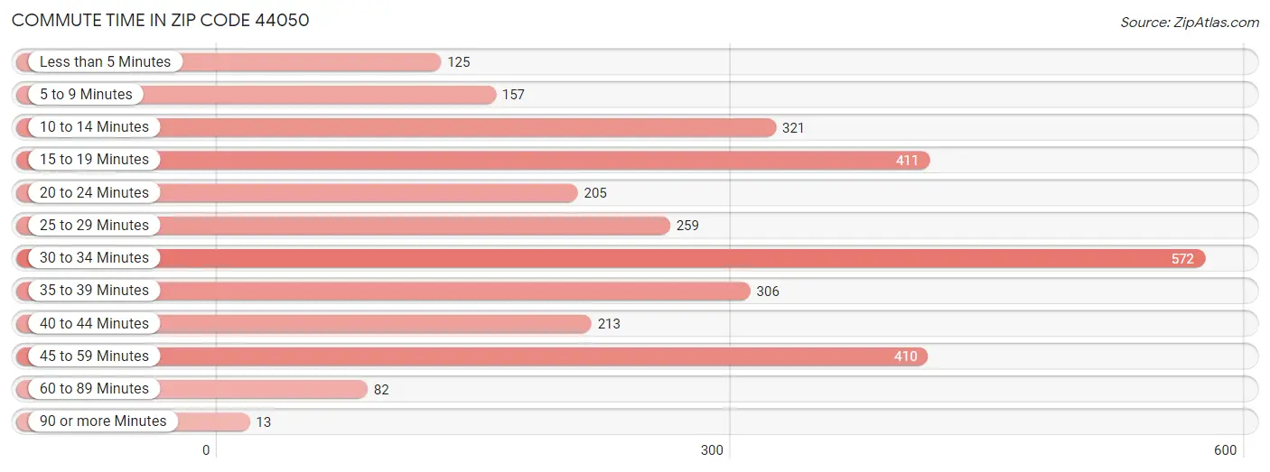 Commute Time in Zip Code 44050