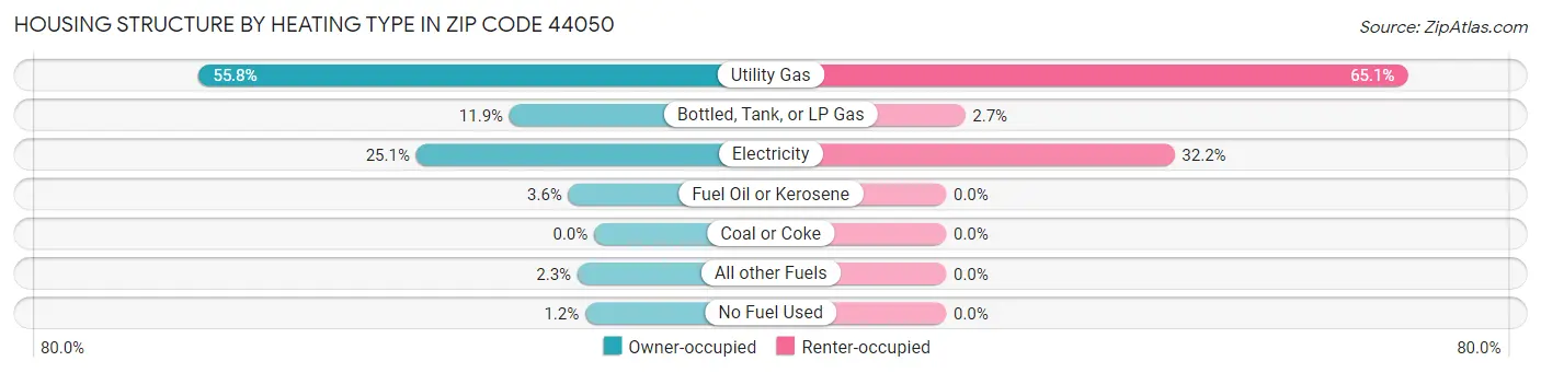 Housing Structure by Heating Type in Zip Code 44050