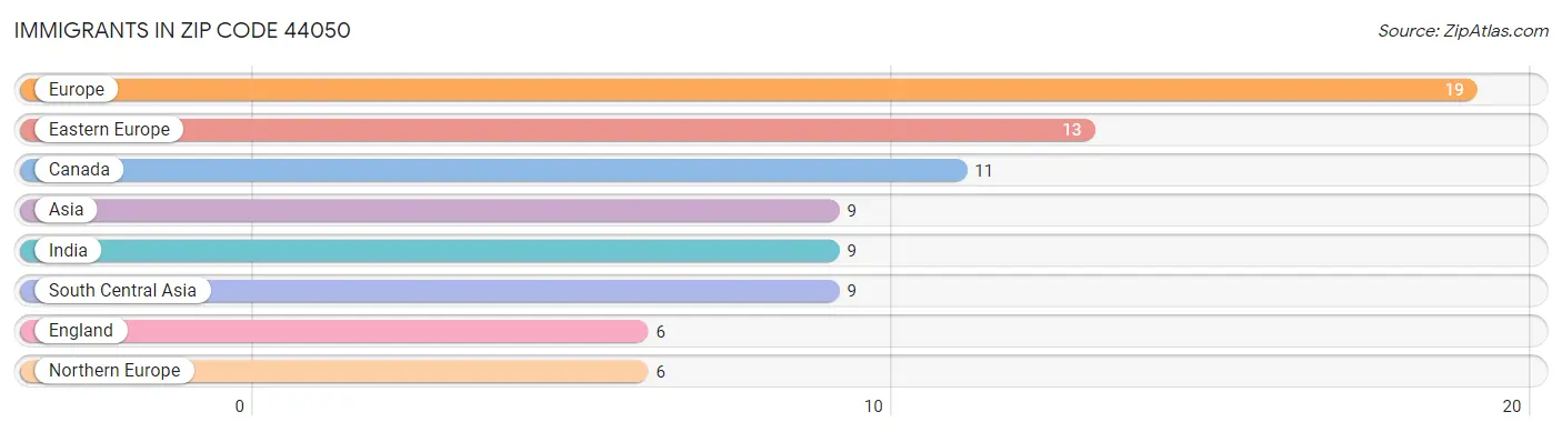 Immigrants in Zip Code 44050