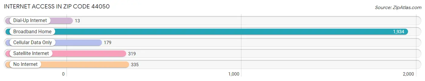 Internet Access in Zip Code 44050