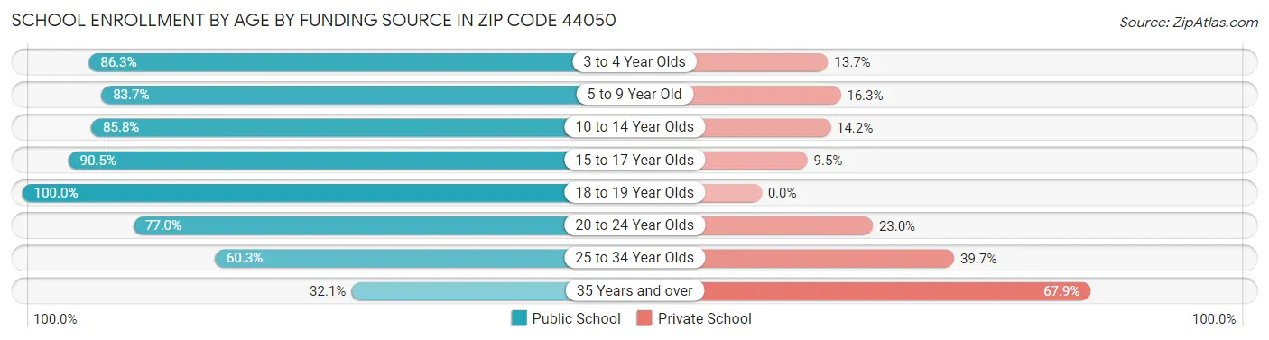 School Enrollment by Age by Funding Source in Zip Code 44050