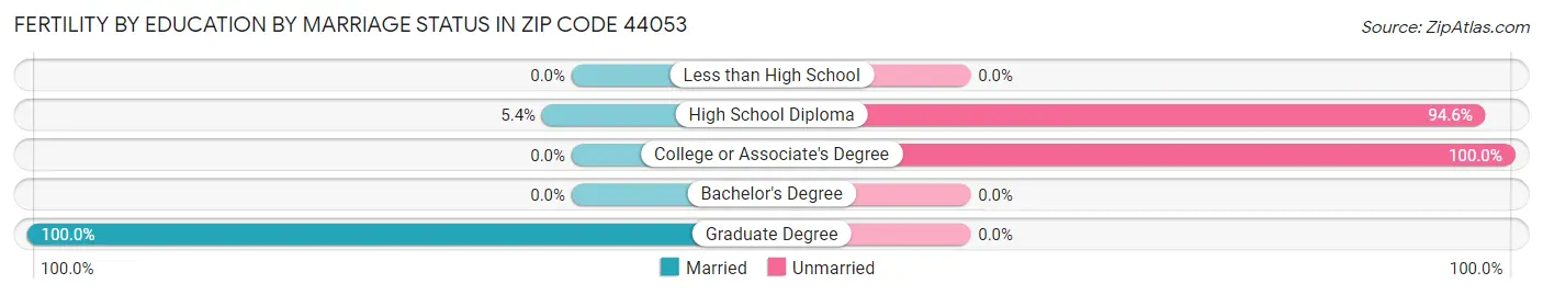 Female Fertility by Education by Marriage Status in Zip Code 44053