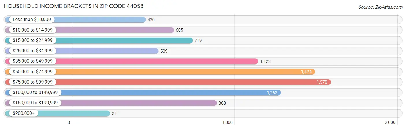 Household Income Brackets in Zip Code 44053