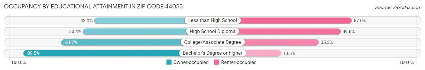 Occupancy by Educational Attainment in Zip Code 44053