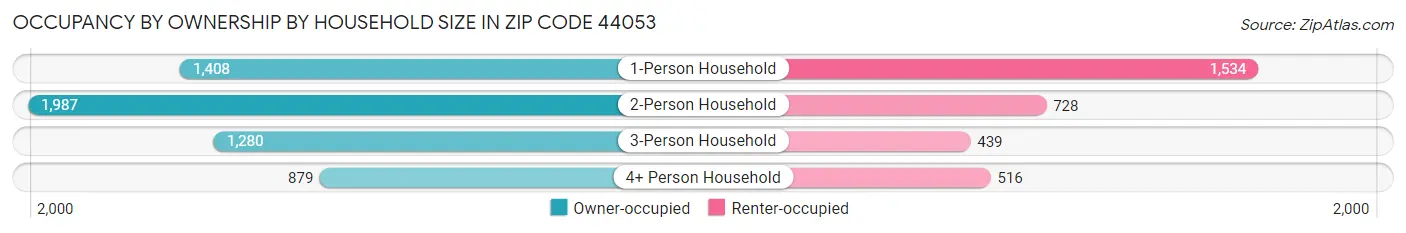 Occupancy by Ownership by Household Size in Zip Code 44053