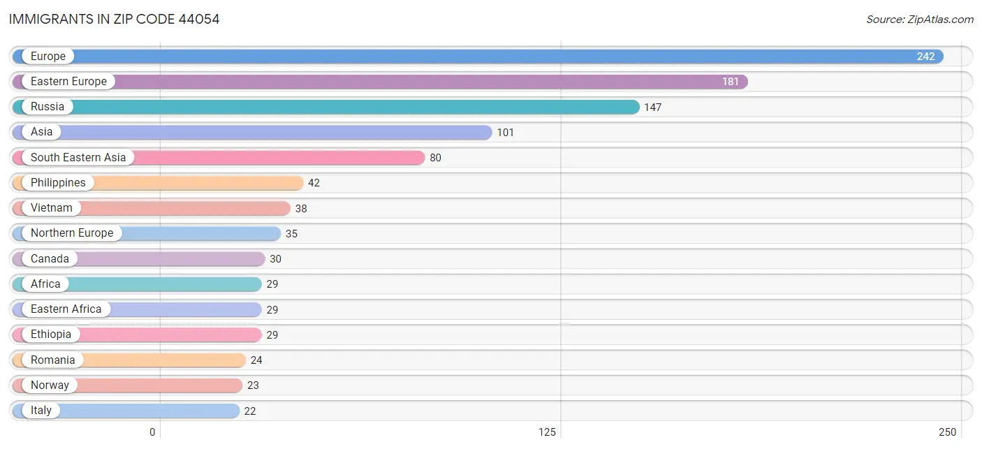 Immigrants in Zip Code 44054