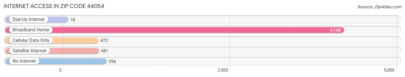 Internet Access in Zip Code 44054