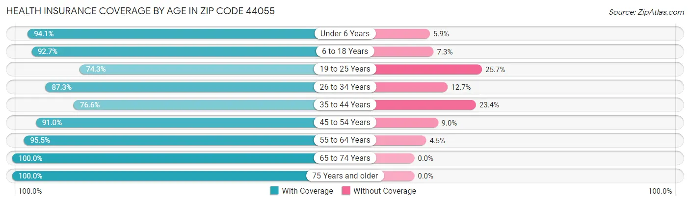 Health Insurance Coverage by Age in Zip Code 44055