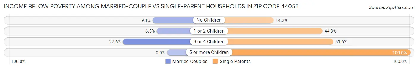 Income Below Poverty Among Married-Couple vs Single-Parent Households in Zip Code 44055