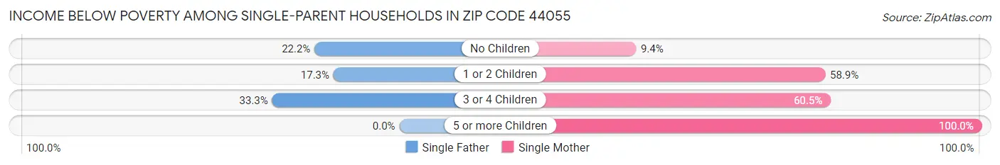 Income Below Poverty Among Single-Parent Households in Zip Code 44055