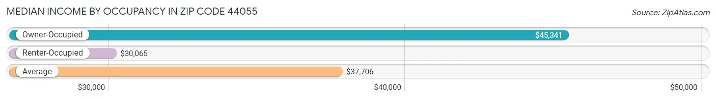 Median Income by Occupancy in Zip Code 44055