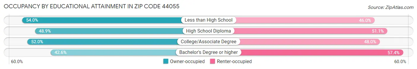 Occupancy by Educational Attainment in Zip Code 44055