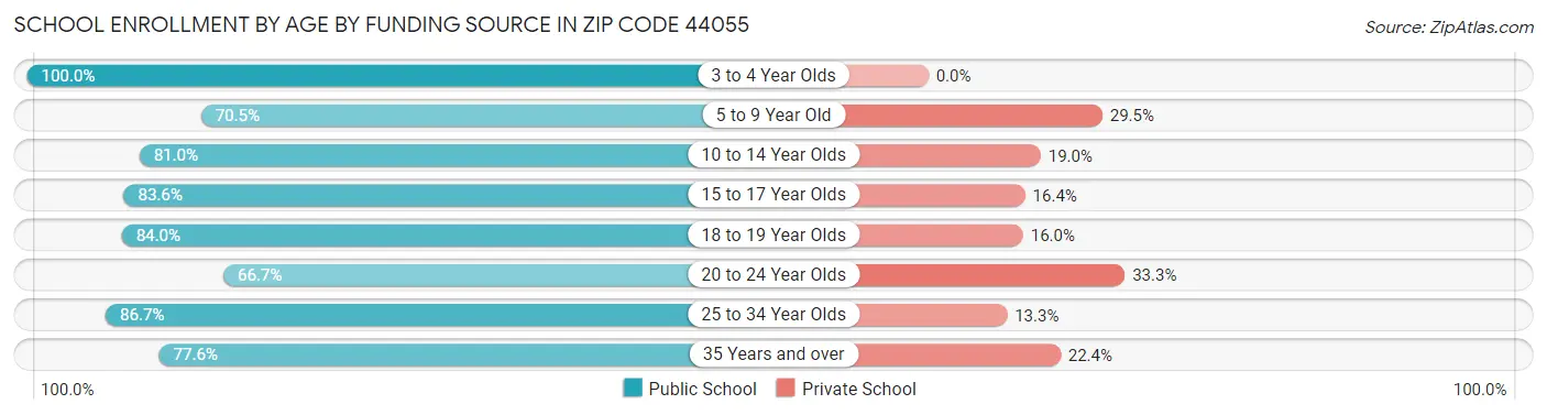 School Enrollment by Age by Funding Source in Zip Code 44055