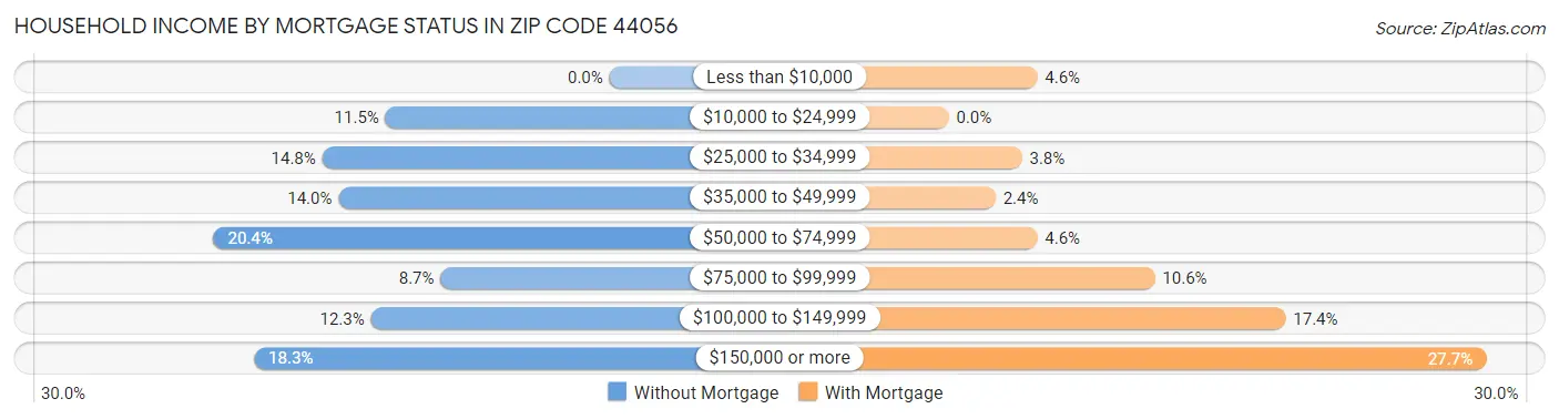 Household Income by Mortgage Status in Zip Code 44056