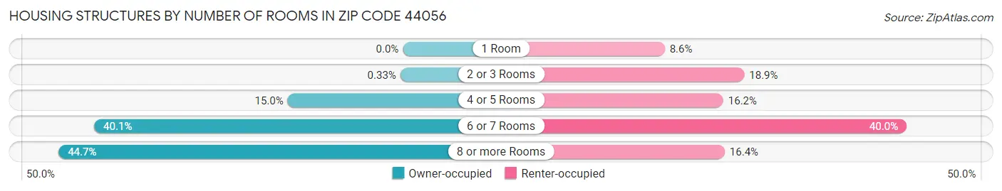 Housing Structures by Number of Rooms in Zip Code 44056