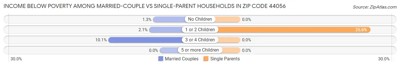 Income Below Poverty Among Married-Couple vs Single-Parent Households in Zip Code 44056