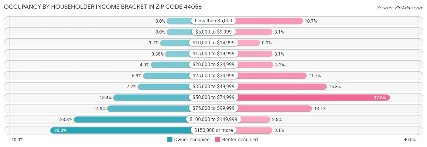 Occupancy by Householder Income Bracket in Zip Code 44056