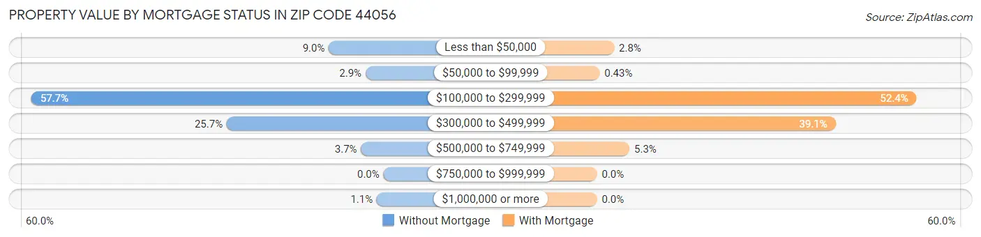 Property Value by Mortgage Status in Zip Code 44056