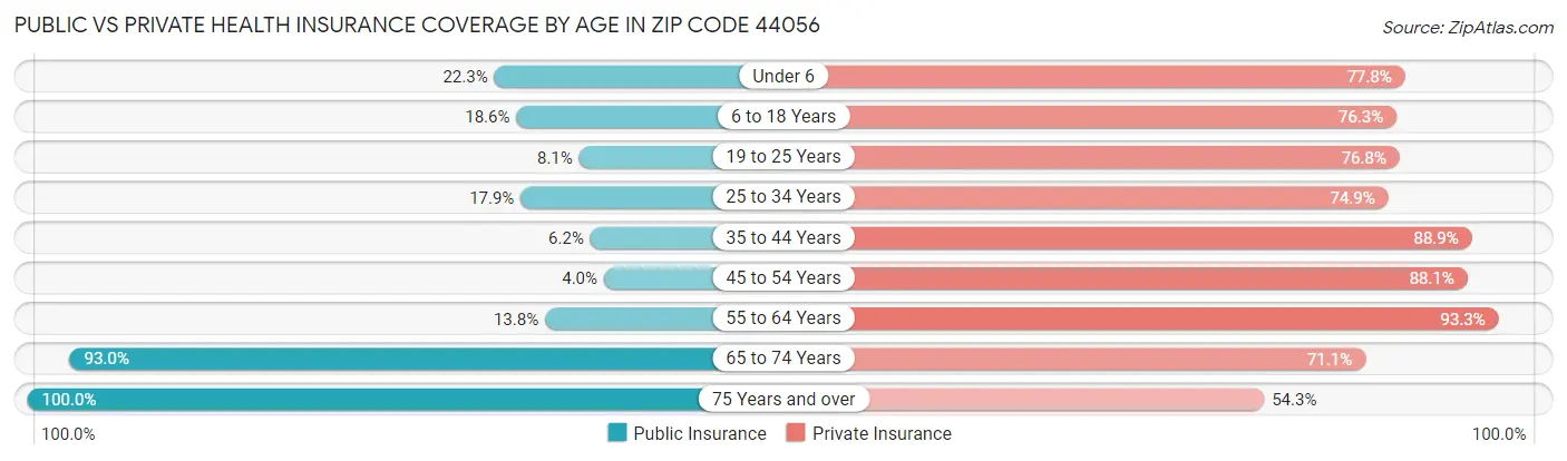 Public vs Private Health Insurance Coverage by Age in Zip Code 44056