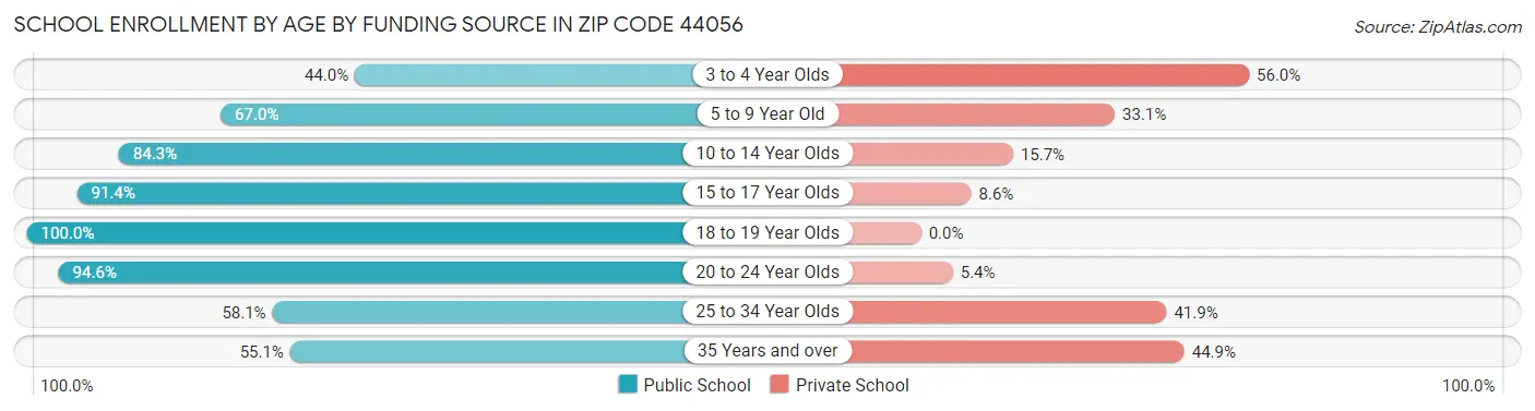 School Enrollment by Age by Funding Source in Zip Code 44056
