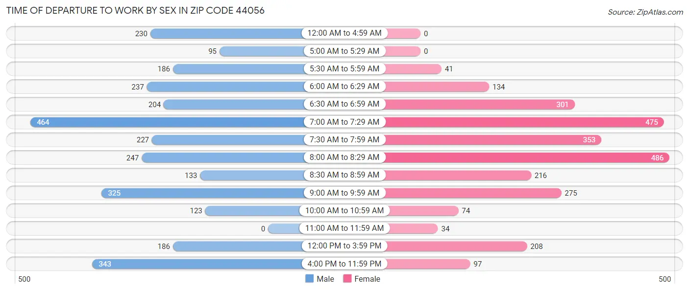Time of Departure to Work by Sex in Zip Code 44056