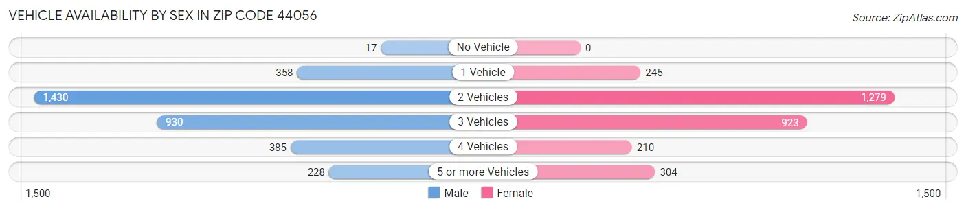 Vehicle Availability by Sex in Zip Code 44056