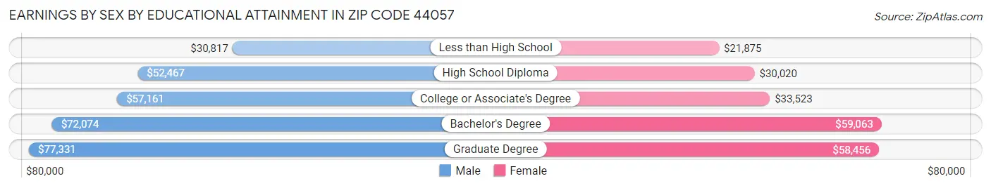 Earnings by Sex by Educational Attainment in Zip Code 44057