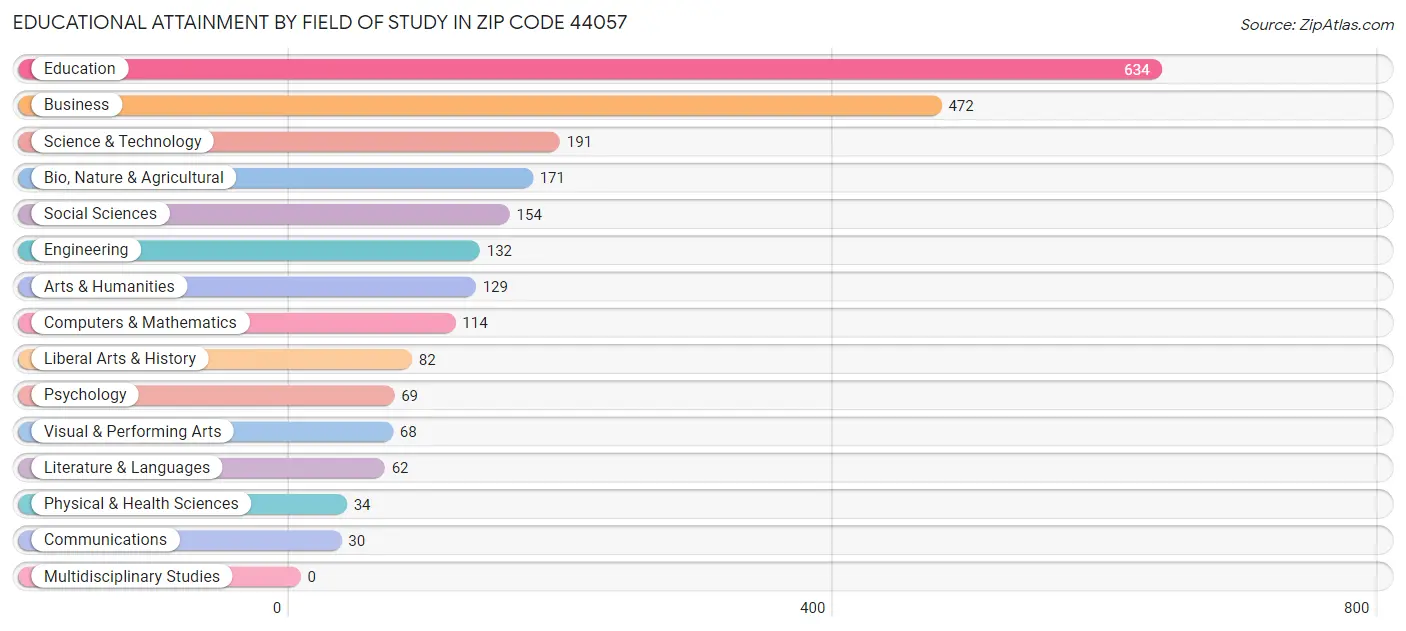 Educational Attainment by Field of Study in Zip Code 44057