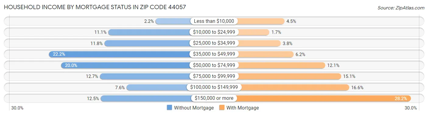 Household Income by Mortgage Status in Zip Code 44057