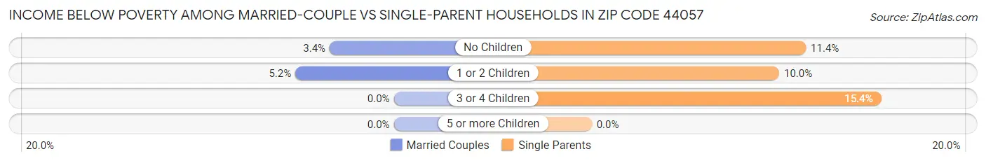 Income Below Poverty Among Married-Couple vs Single-Parent Households in Zip Code 44057