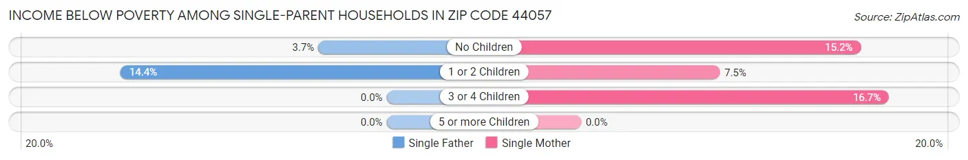 Income Below Poverty Among Single-Parent Households in Zip Code 44057