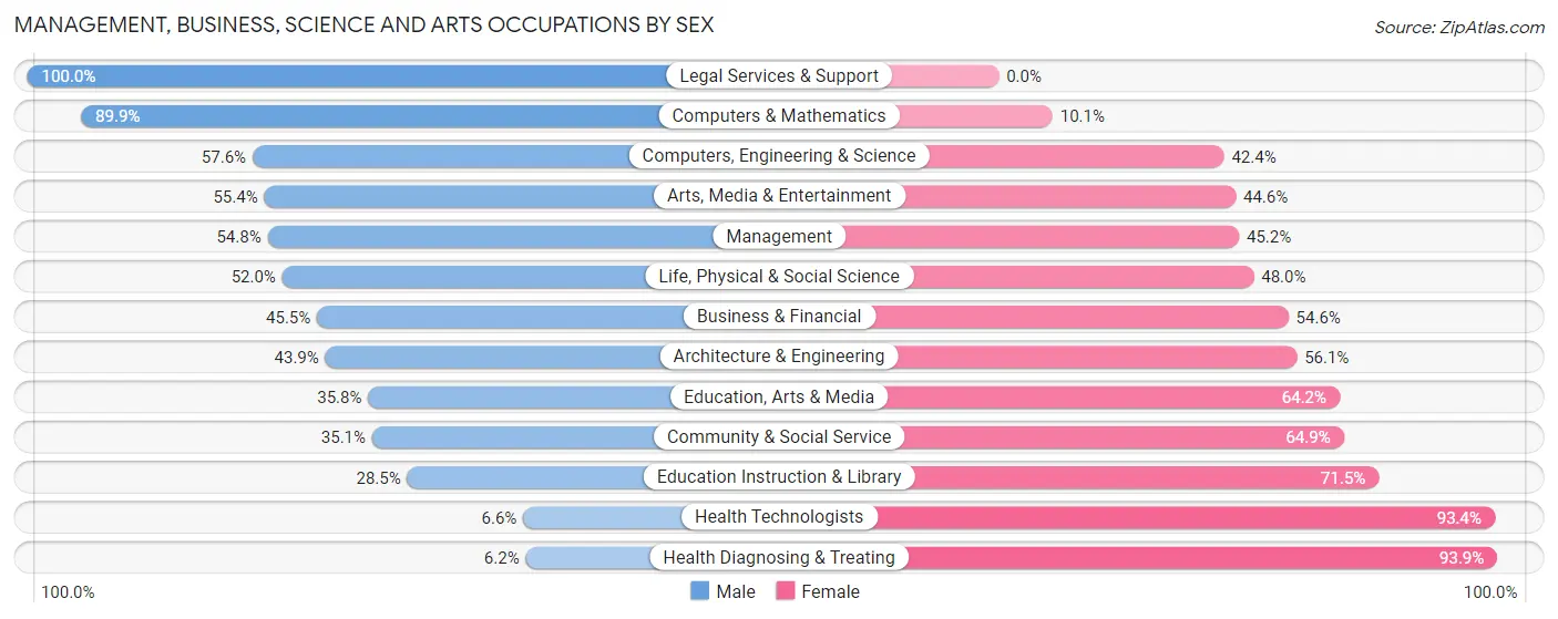 Management, Business, Science and Arts Occupations by Sex in Zip Code 44057