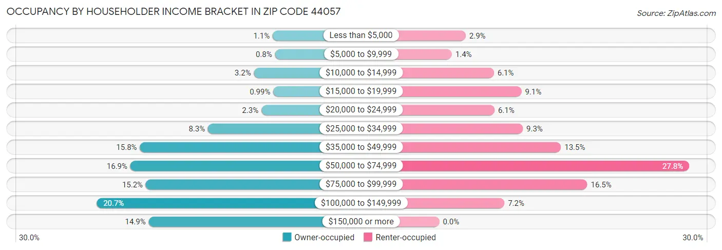 Occupancy by Householder Income Bracket in Zip Code 44057