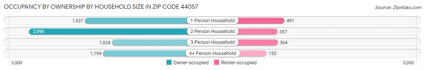 Occupancy by Ownership by Household Size in Zip Code 44057